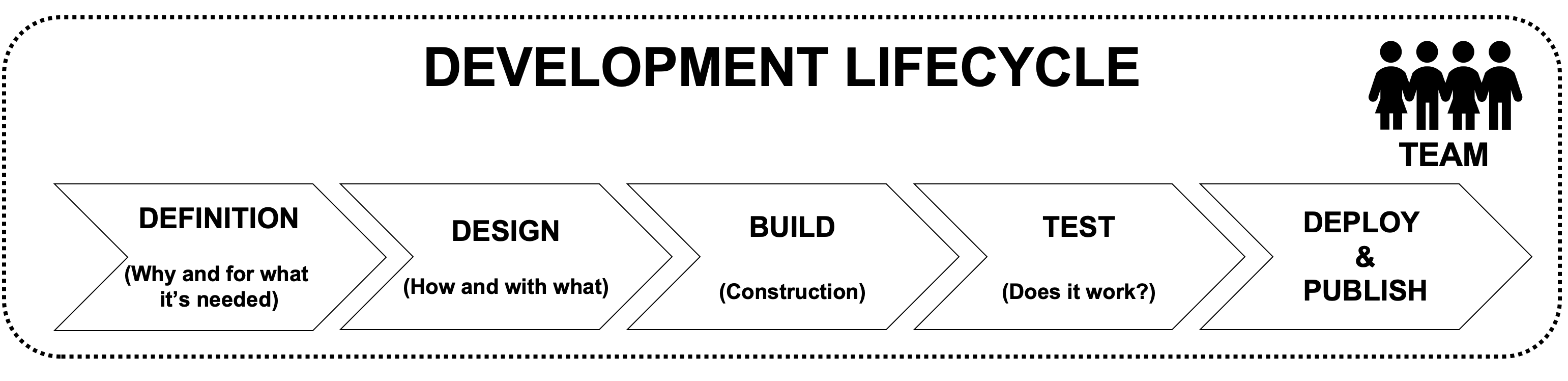 Dev Lifecycle