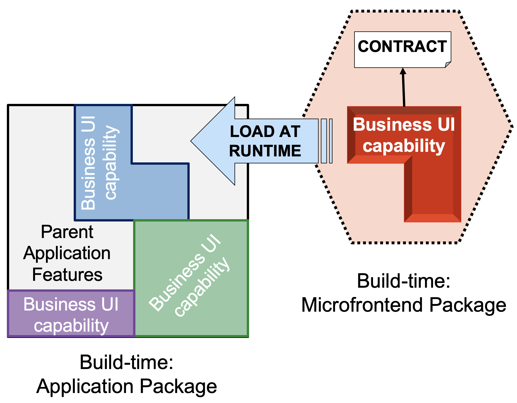 microfrontend basic structure