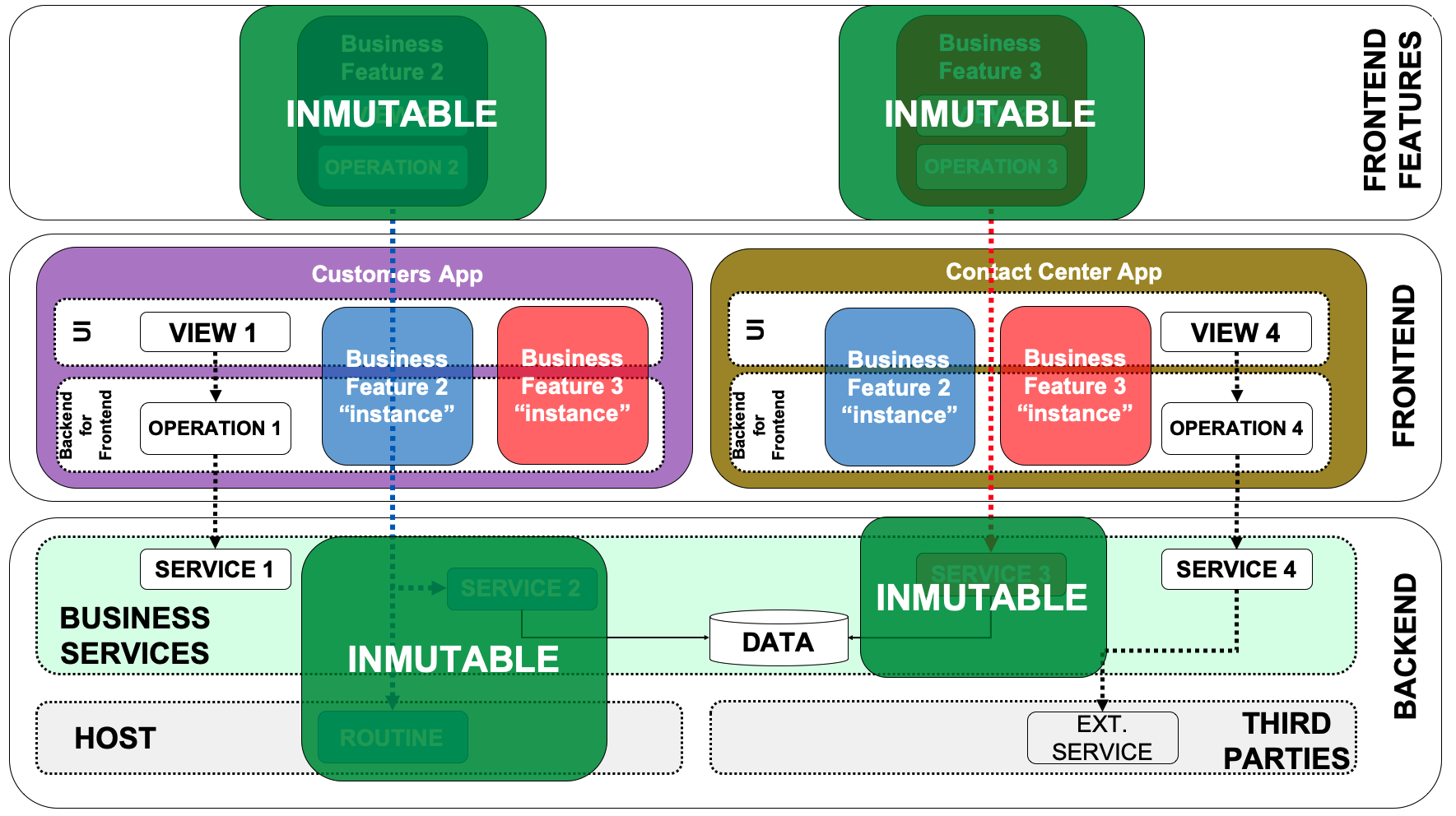 inmutable features