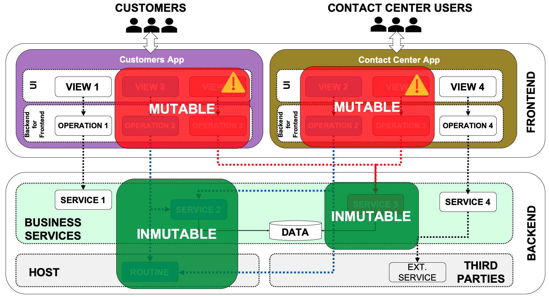 mutable features